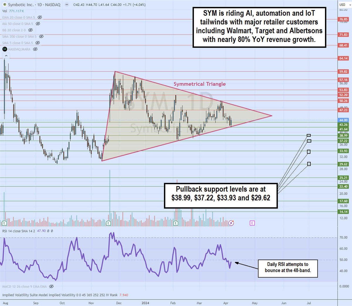 Symbiotic stock chart 