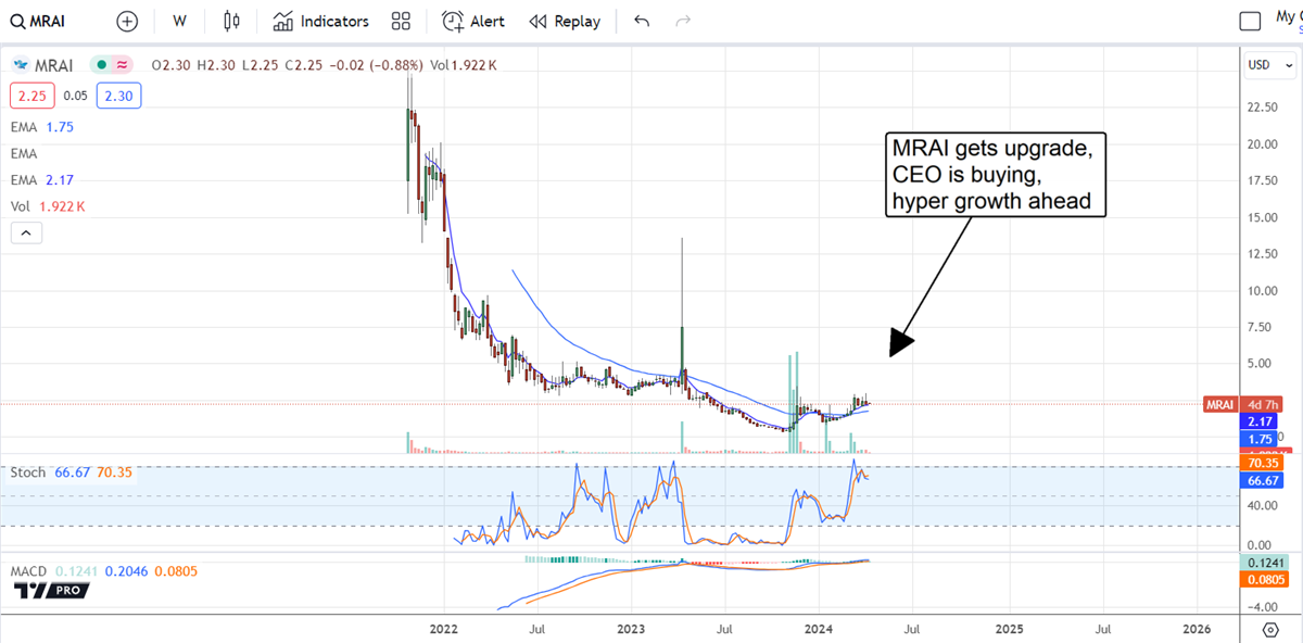 MRAI stock price chart 