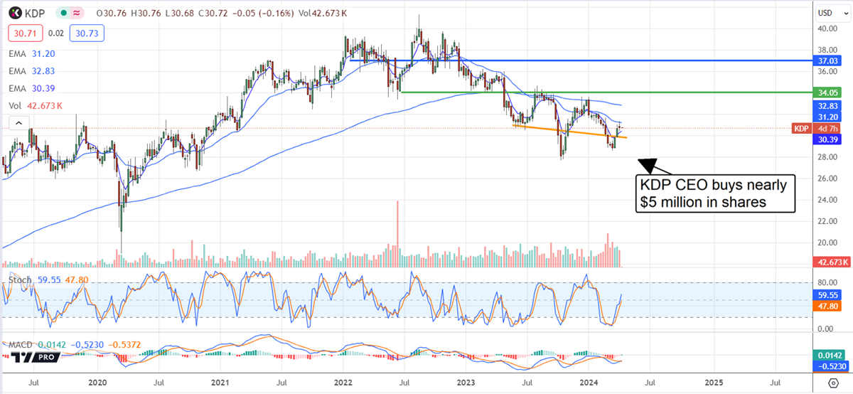 KDP stock Chart 