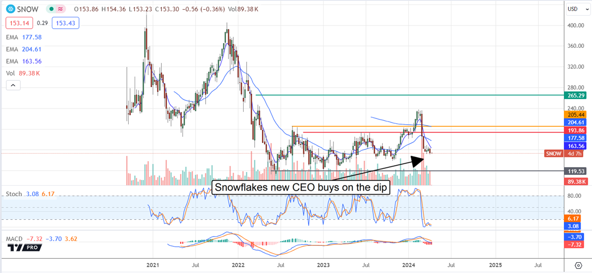 SNOW stock chart 