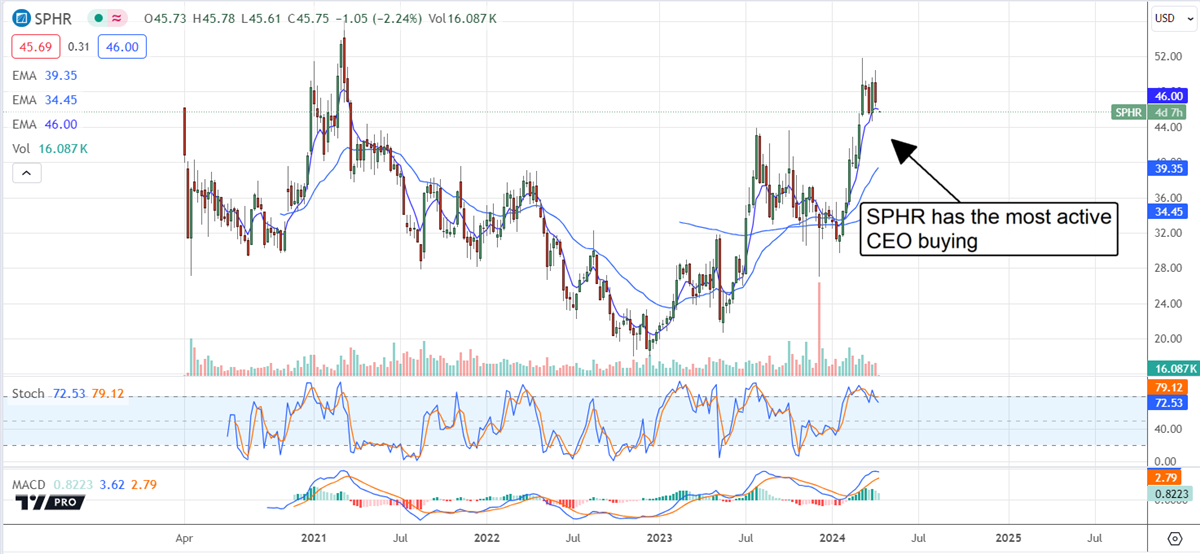 SPHR stock price 