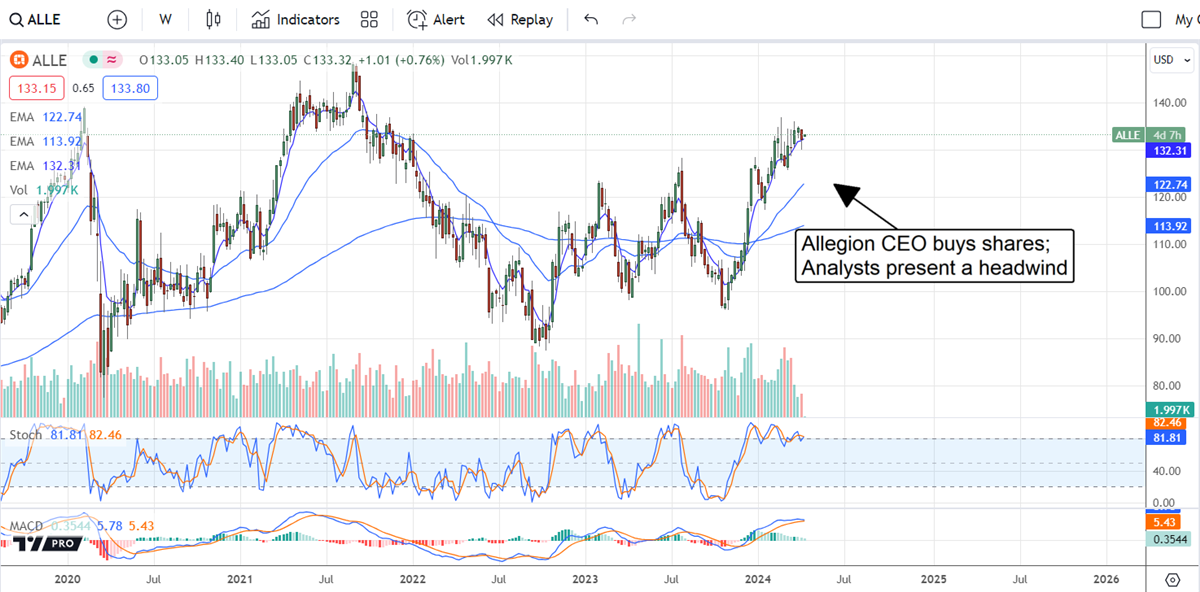 ALLE stock price 