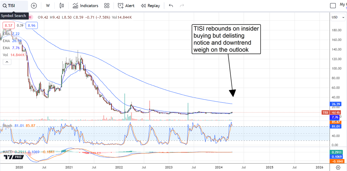 TISI stock chart 