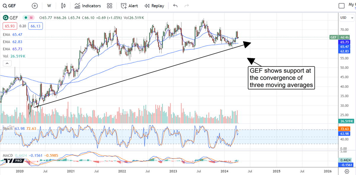 GEF stock chart 