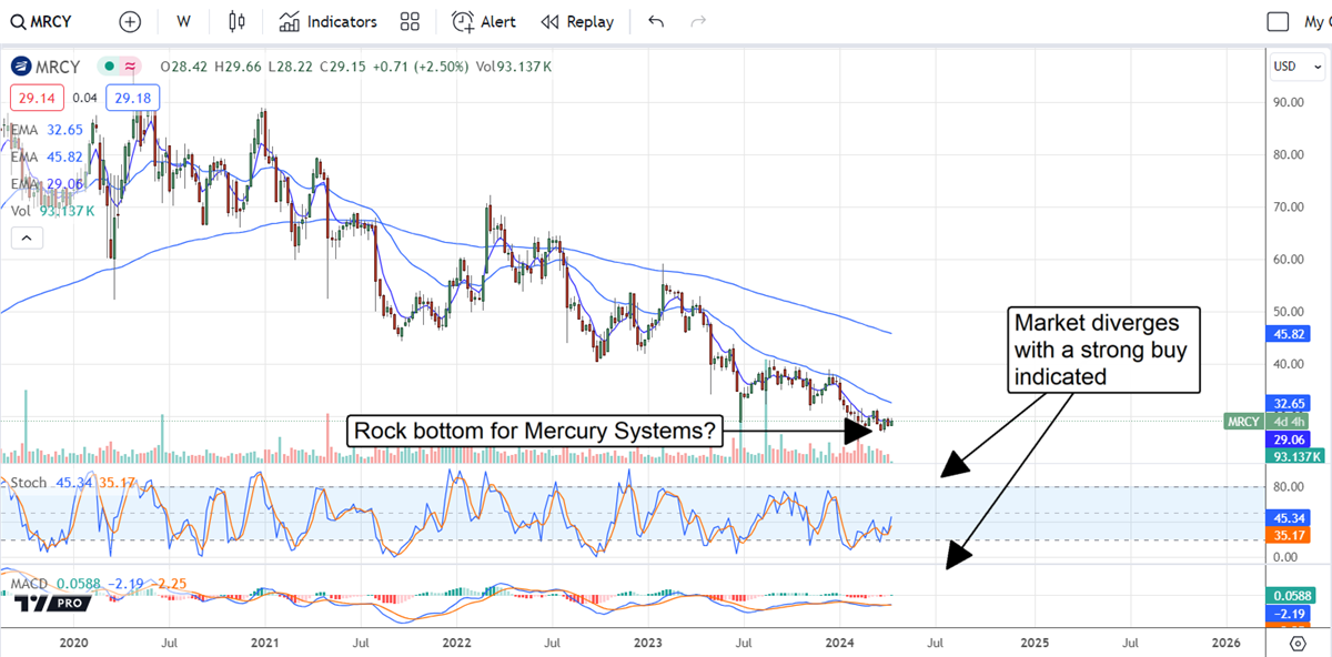 MRCY stock chart 