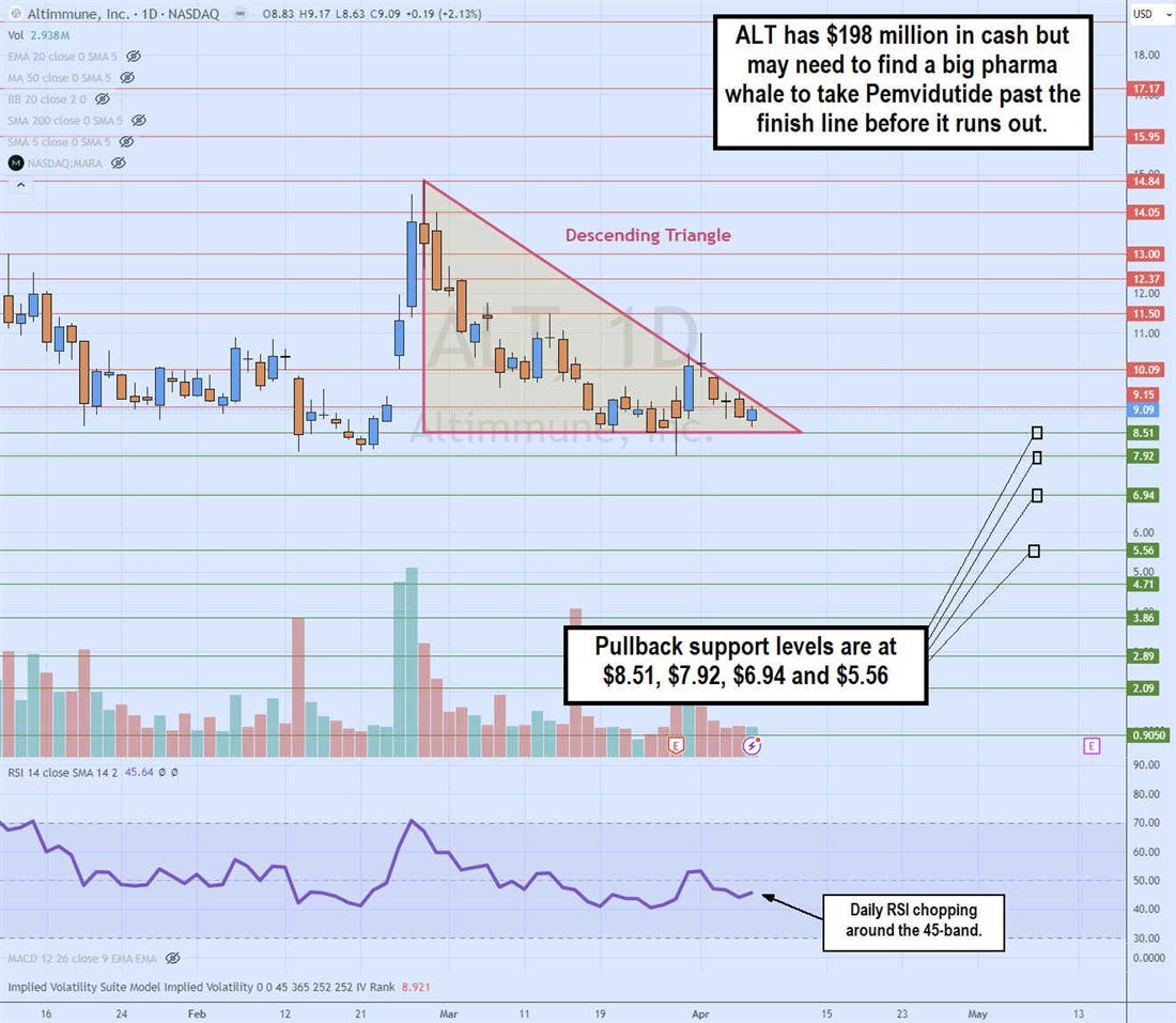 alt stock daily descending triangle