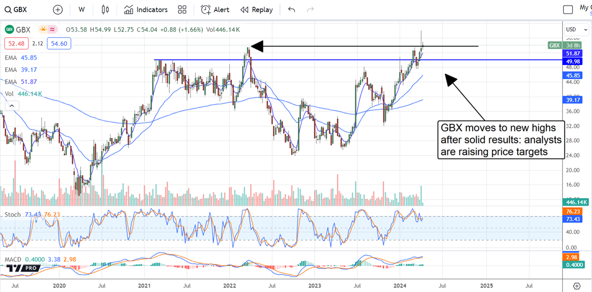 Chart showing how GBX moves to new highs after solid results and analysts raise price targets