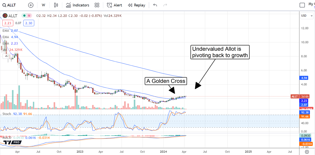 Golden Cross Technical analysis 