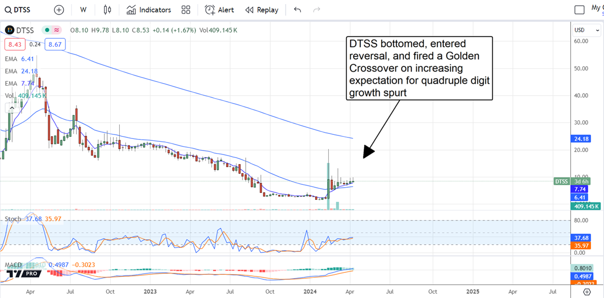 DTSS stock chart 