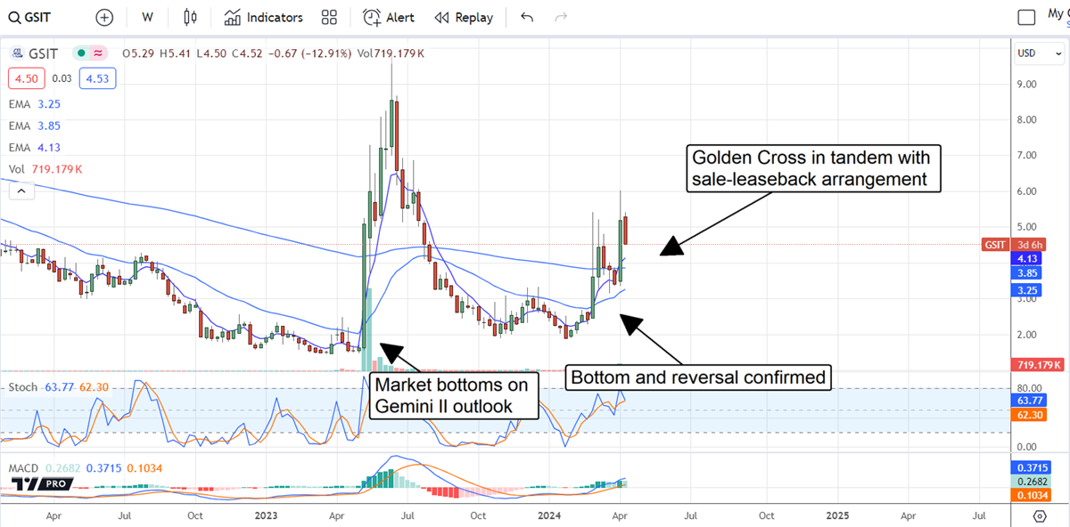 GSIT stock chart 