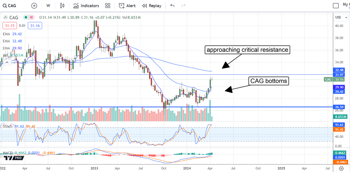 Chart showing Conagra approaching critical resistance and illustrating its bottoms