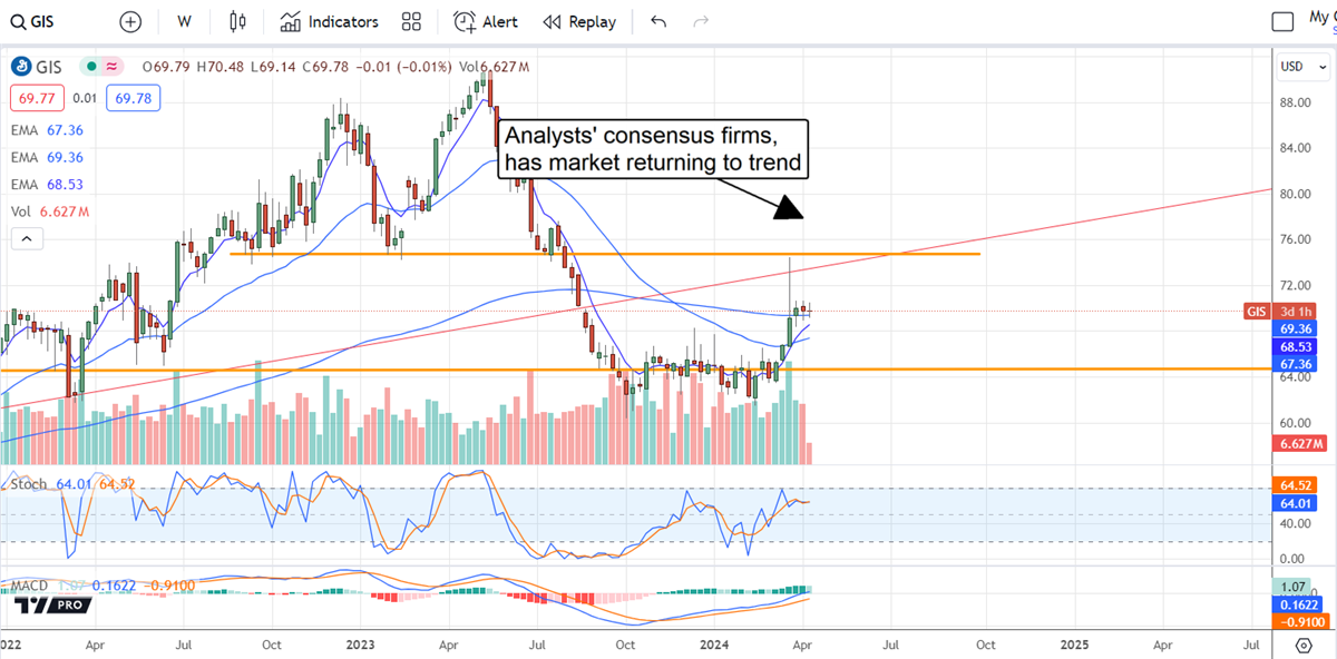 Chart depicting how General Mills analysts' concensus firms, shows market returning to trend