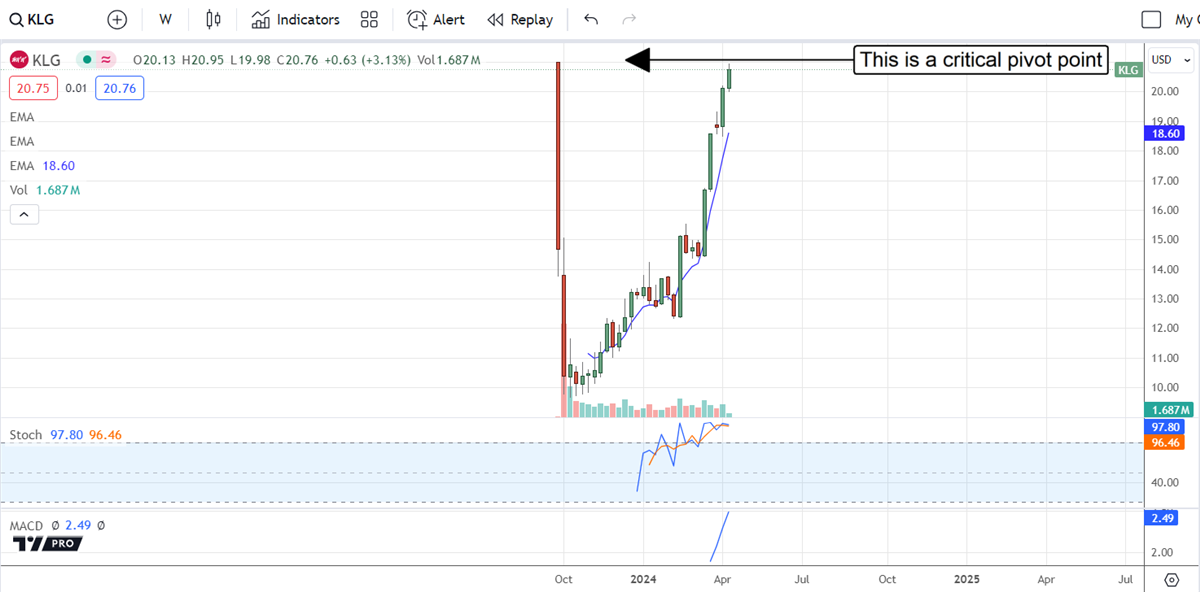 Chart showing WK Kellogg's critical pivot point