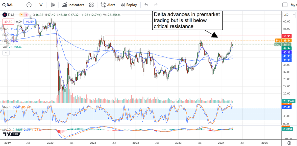 DAL stock chart 