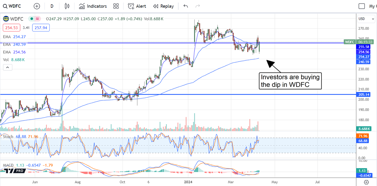 Chart showing how investors are buying the dip in WD-40