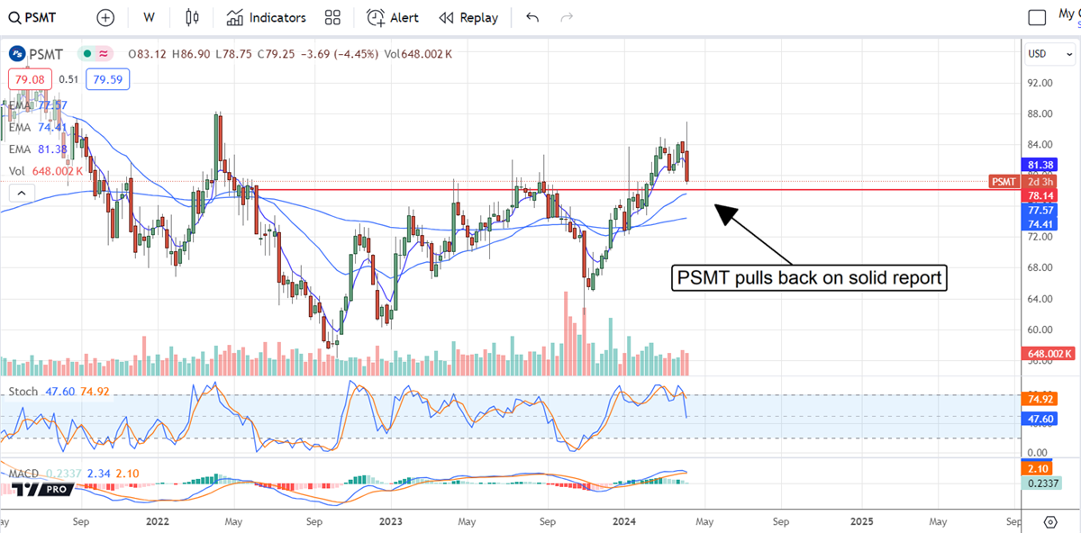 Chart showing how PSMT pulls back with a solid earnings report.