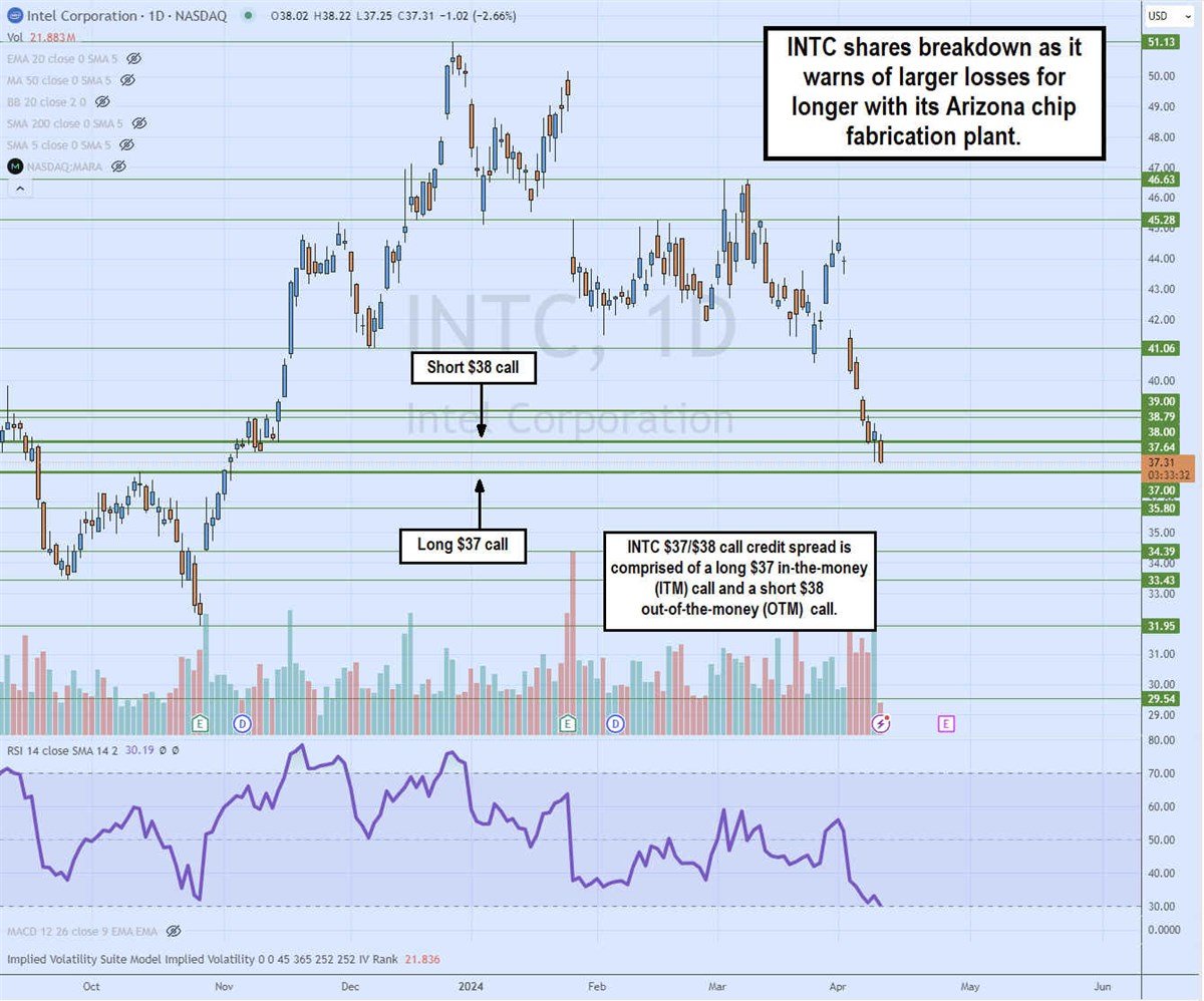Chart showing how INTC shares breakdown as it warns of larger losses for longer with its Arizona chip fabrication plant. Pros and cons of using options call debit spreads.