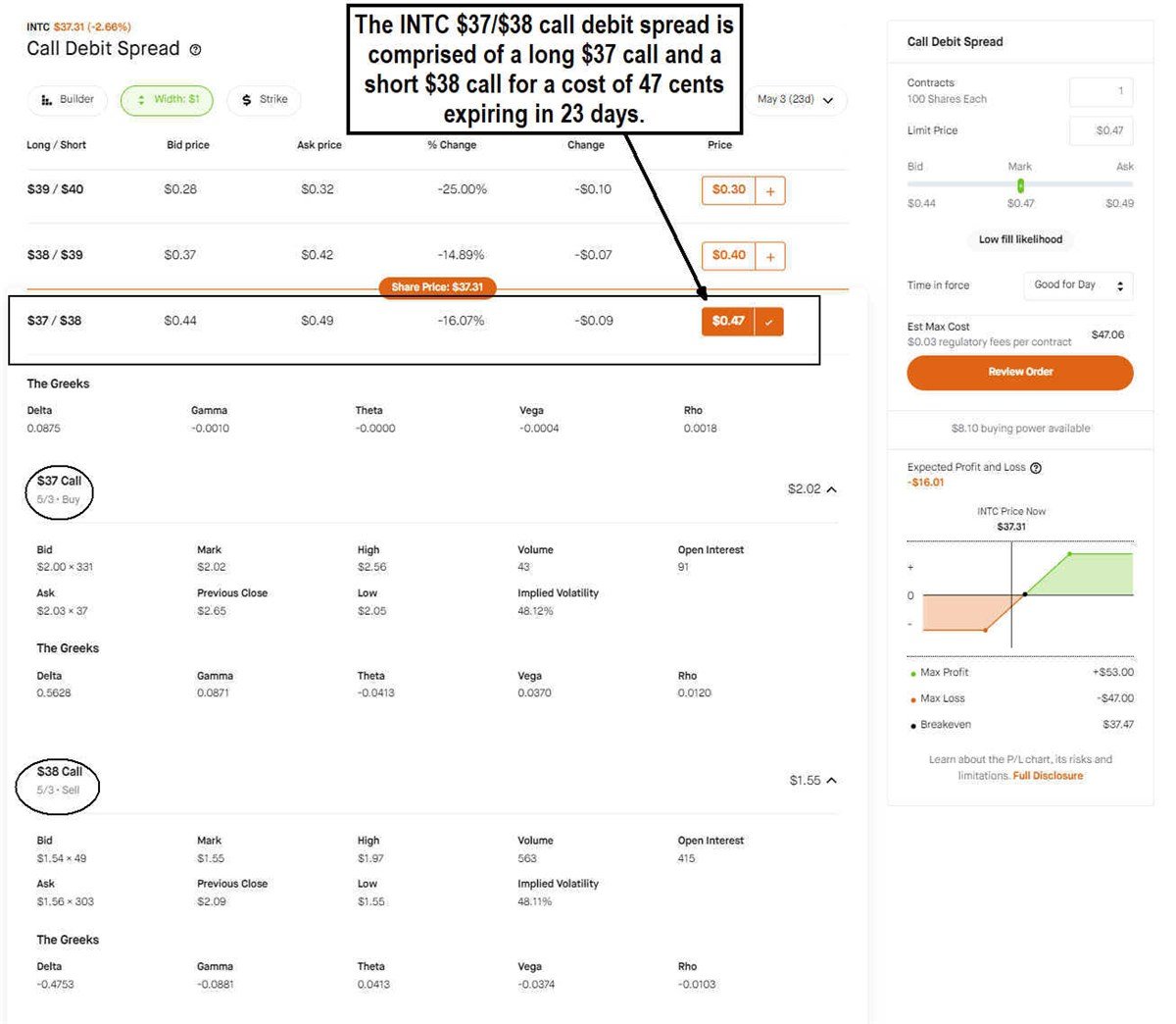 Chart showing how the INTC $37/38 call debit spread is comprised of a long $37 call and a short $38 call for a cost of 47 cents expiring in 23 days.