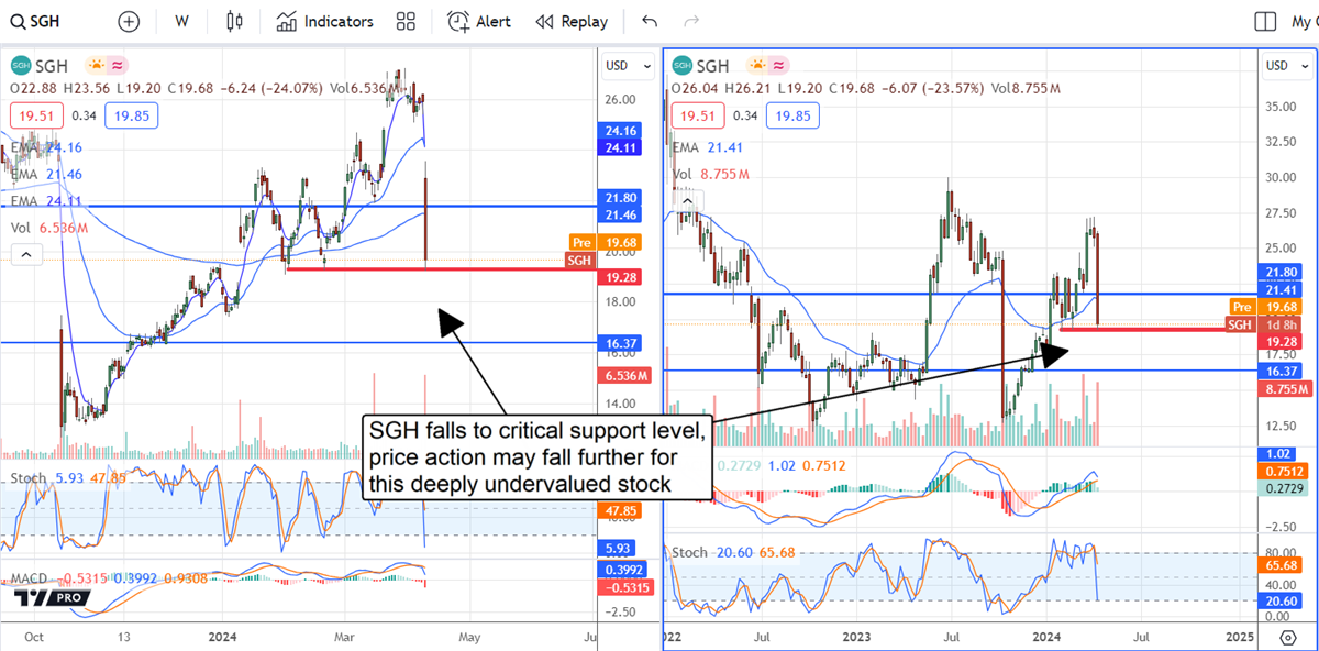 Chart showing how SGH falls to critical support level and that price action may fall further for the stock, which is undervalued
