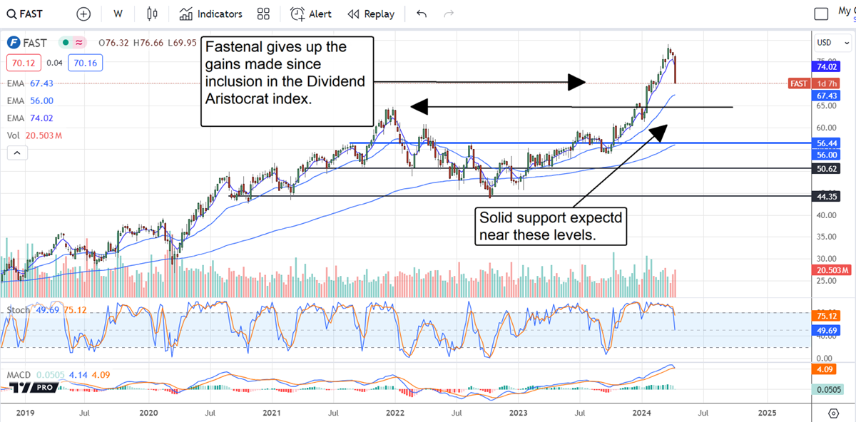 Chart showing how Fastenal gives up the gains made since its inclusion in the Dividend Aristocrat Index