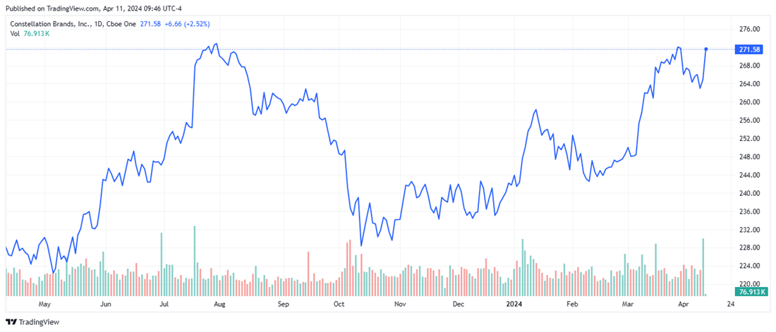 Chart showing the path of Constellation Brands stock, which recently reported bullish earnings.