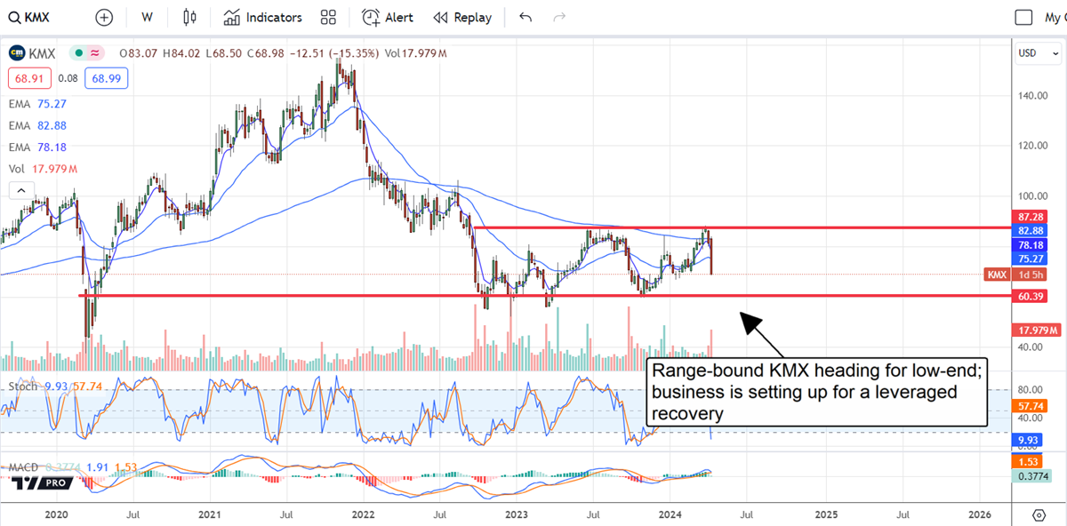 Chart showing range-bound KMX heading for low-end and how the company is set up for a leveraged recovery.