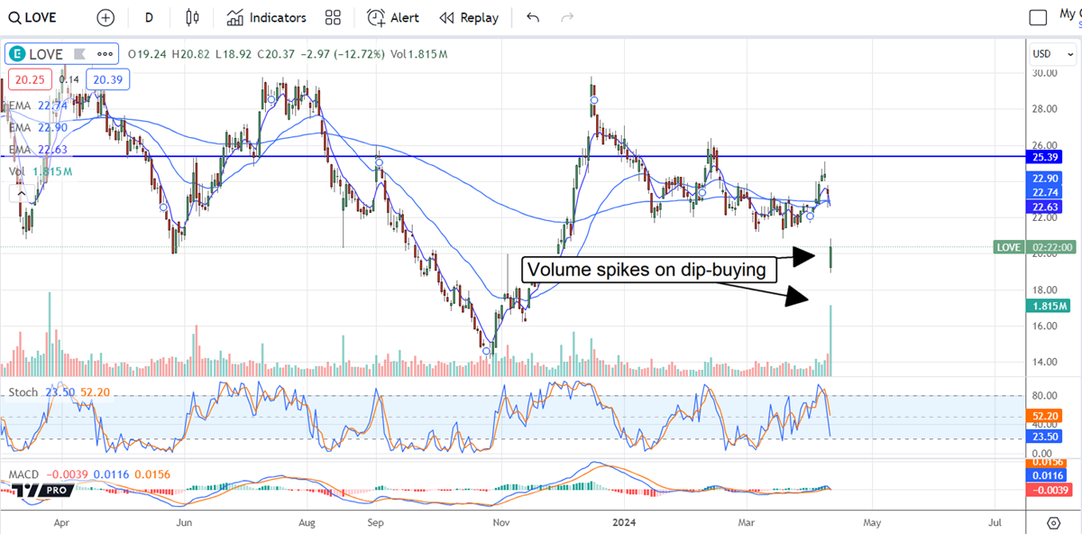 LOvesac stock chart 