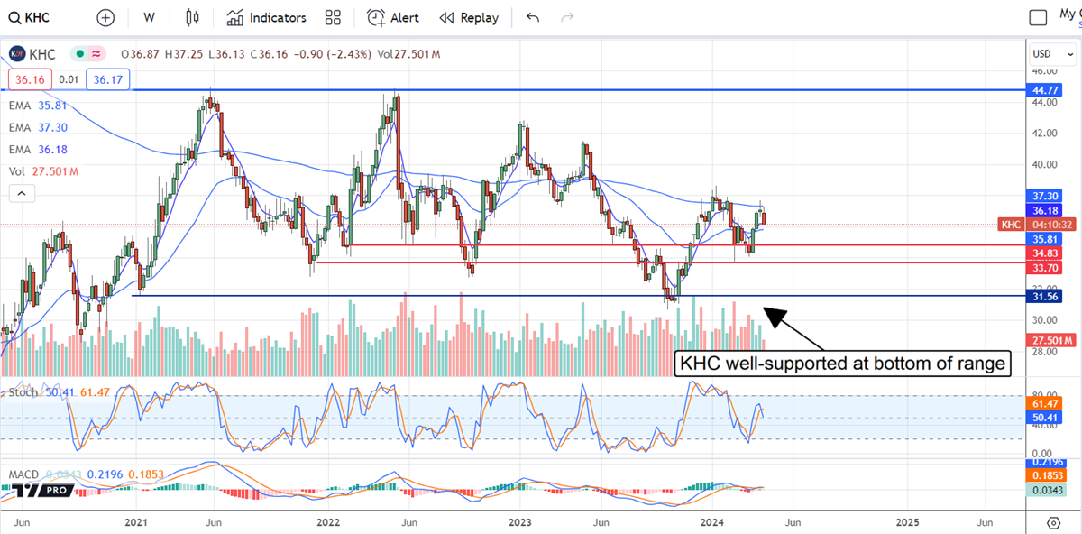 KHC stock chart 