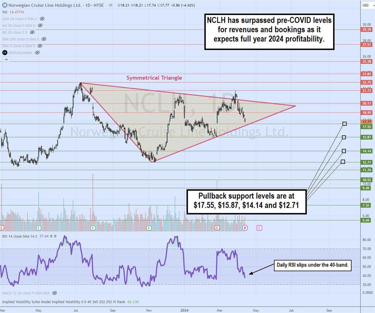 nclh stock daily ascending triangle