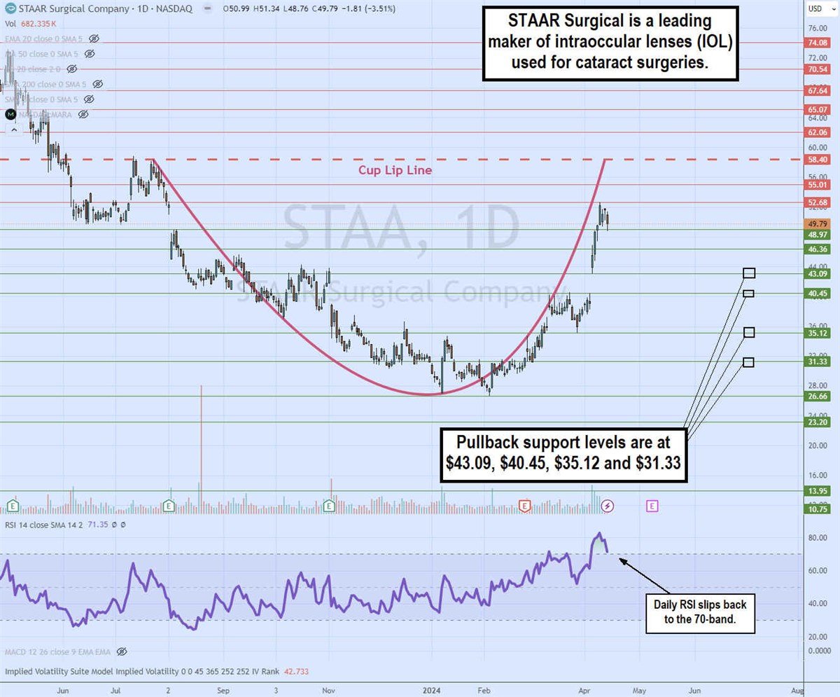 staa stock daily cup pattern