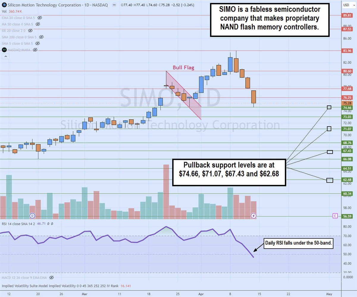 Graph showing Silicon Motion pullback support levels.