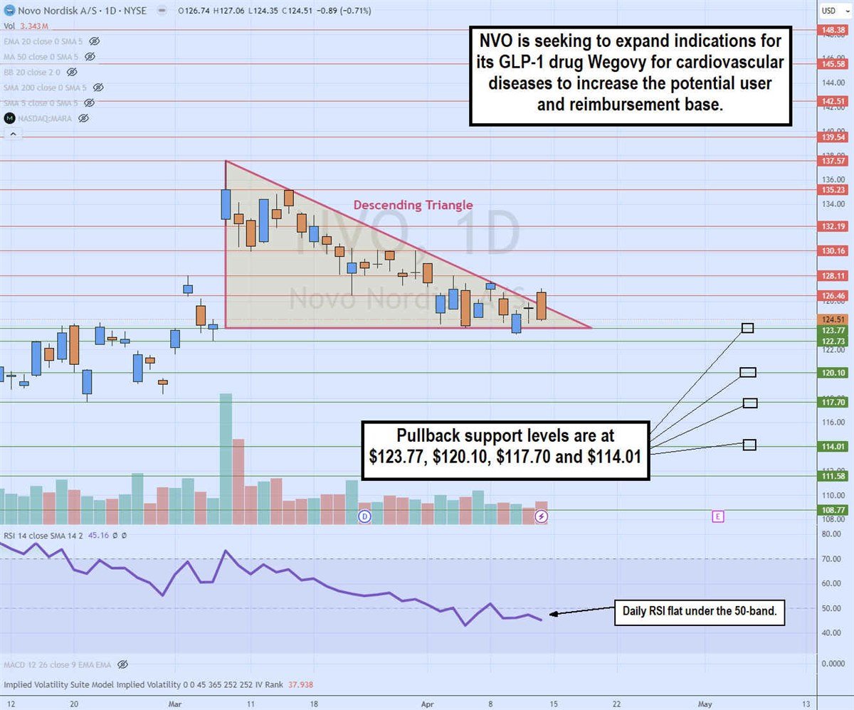 Chart showing Novo Nordisk pullback support levels.  The company is working to make its follow-up drug Ozempic a triple threat in treating diabetes.