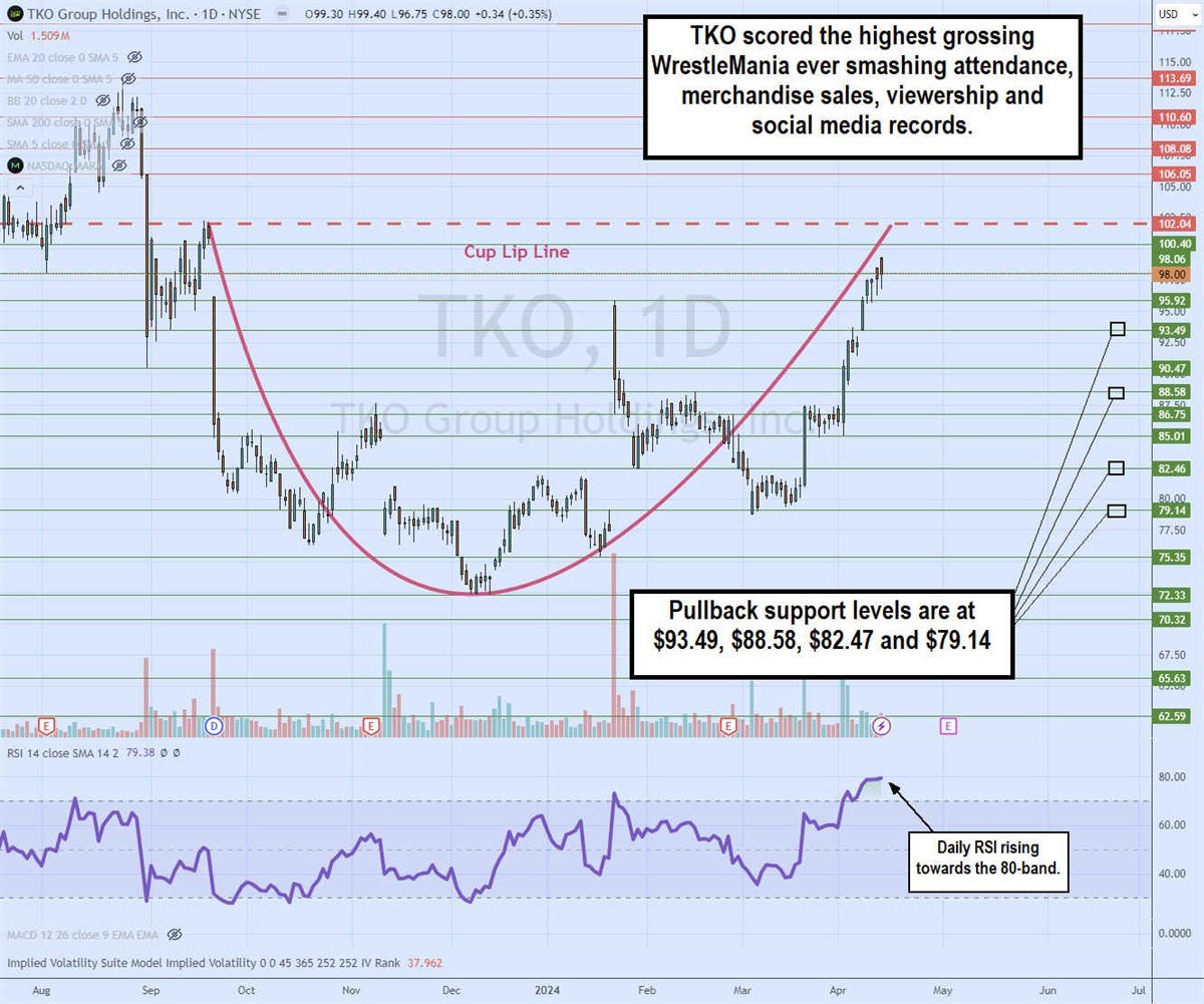 Chart showing TKO pullback support levels.