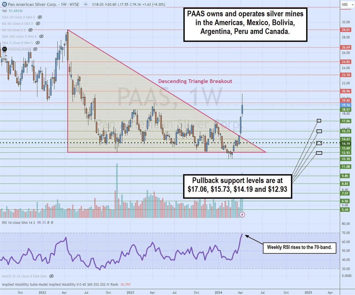 Chart showing Pan American pullback support levels.