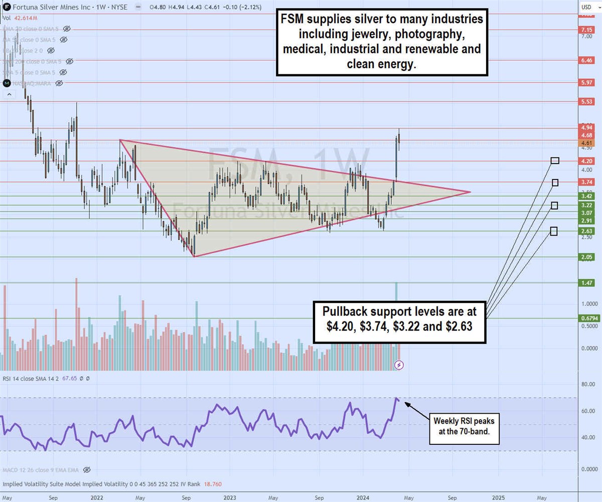 Chart showing Fortuna Silver's pullback support levels.