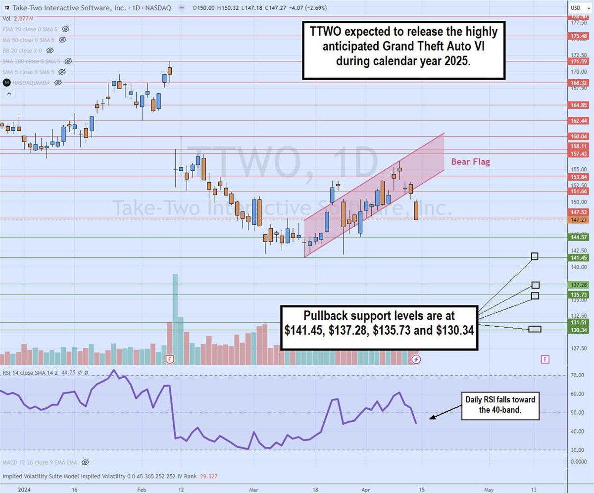 Chart showing how Take-Two is expected to release Grand Theft Auto VI during 2025, and where current pullback support levels are for the company.