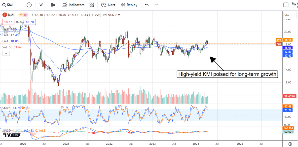 KMI stock chart 