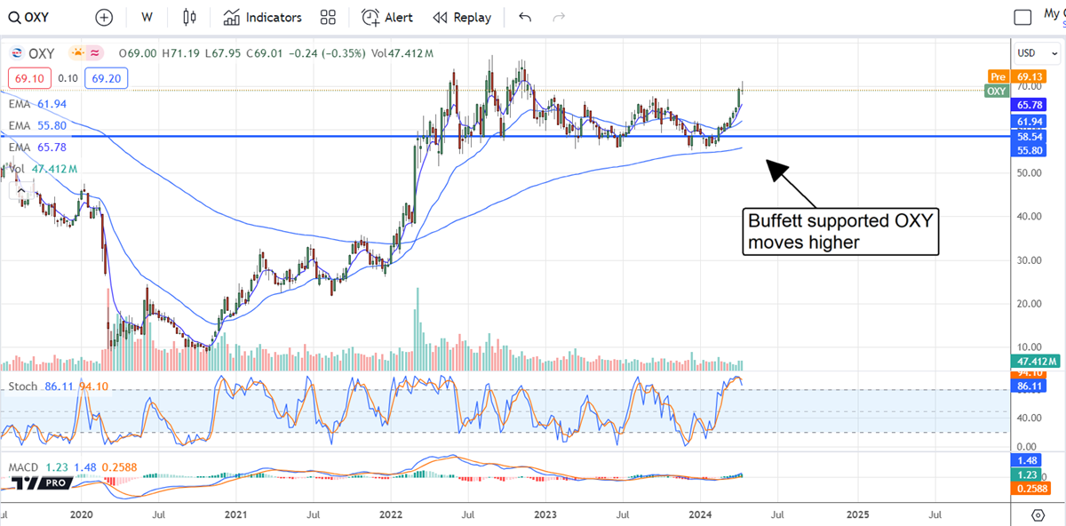 OXY stock chart 