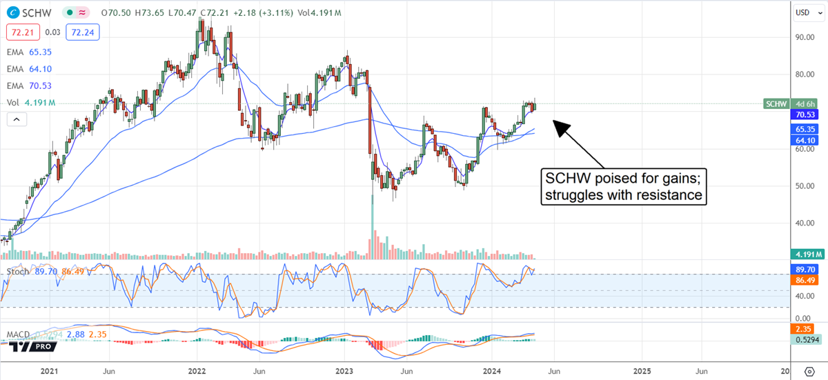 SCHW stock chart 