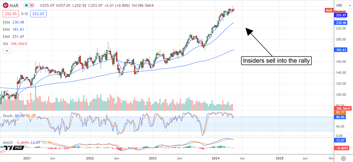 Chart showing where Marriott insiders sell into the rally.