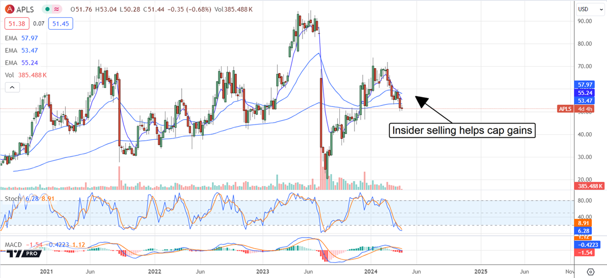 Chart showing where insider selling helps cap gains for Apellis Pharmaceuticals. 