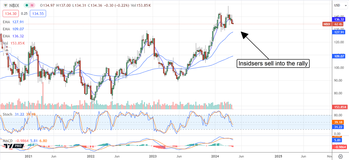 Chart showing where Neurocrine Biosciences insiders sell into the rally.