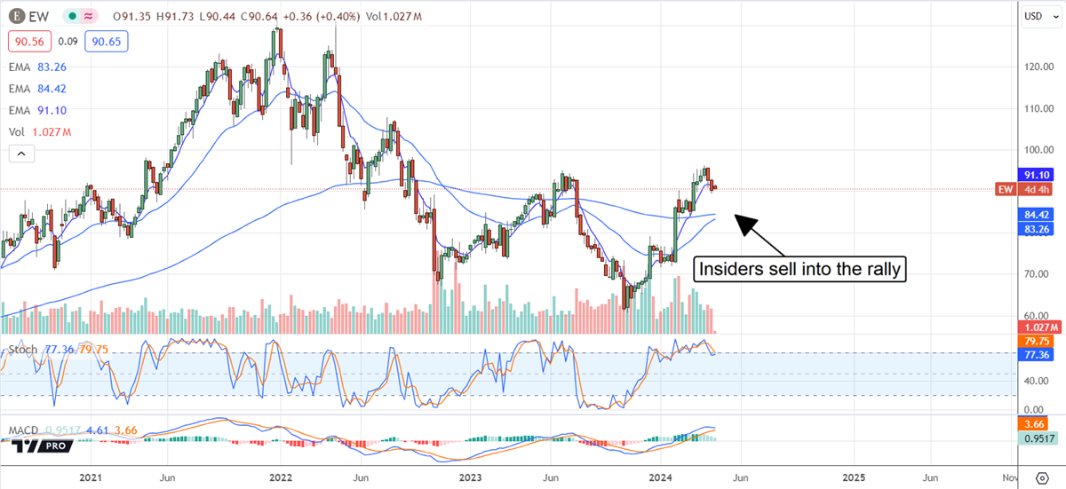 Chart showing where Edwards Lifesciences sell into the rally.