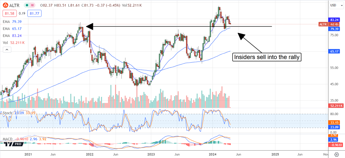 Chart showing where Altair insiders sell into the rally.