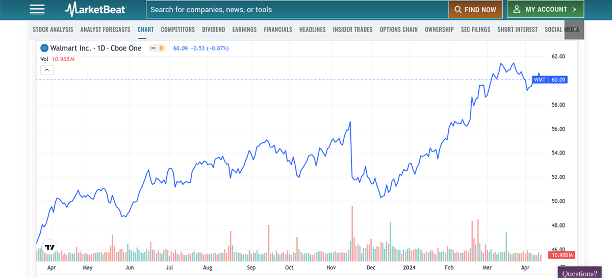 Walmart Stock chart 