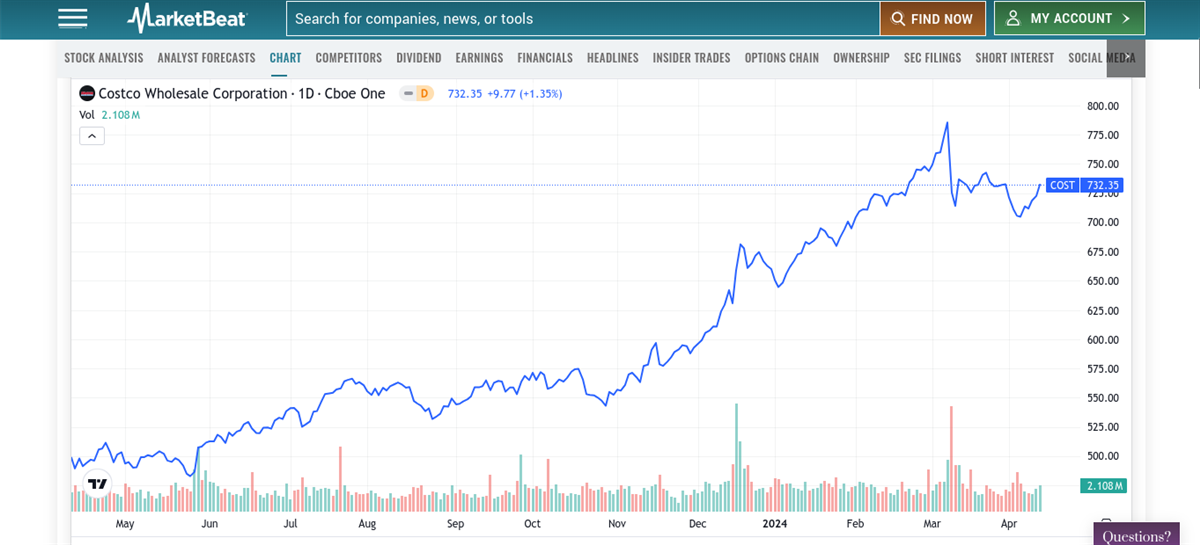 Costco stock chart 