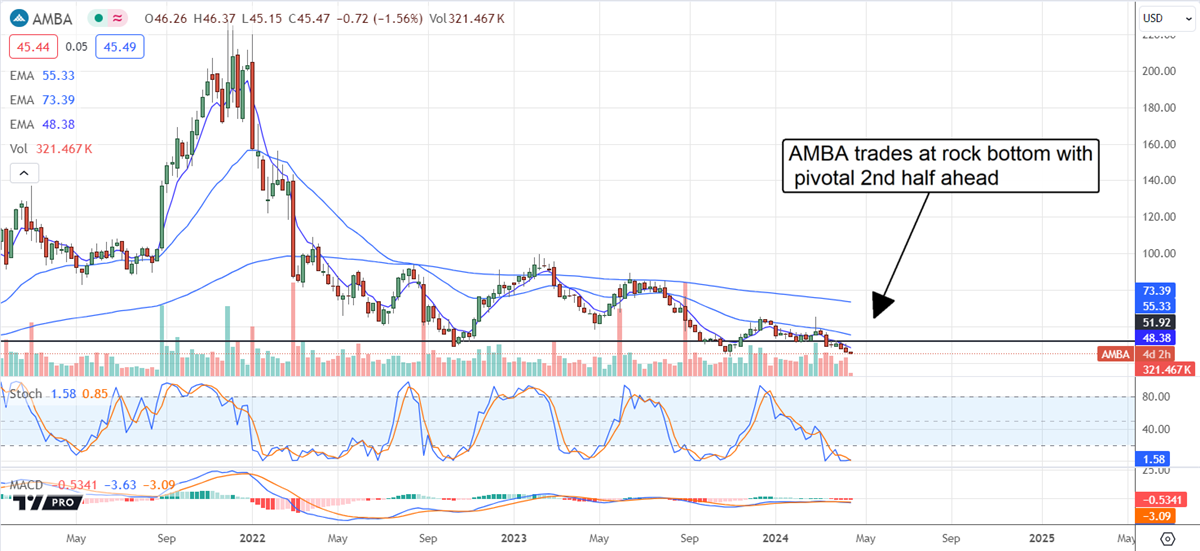 amba stock chart for MarketBeat