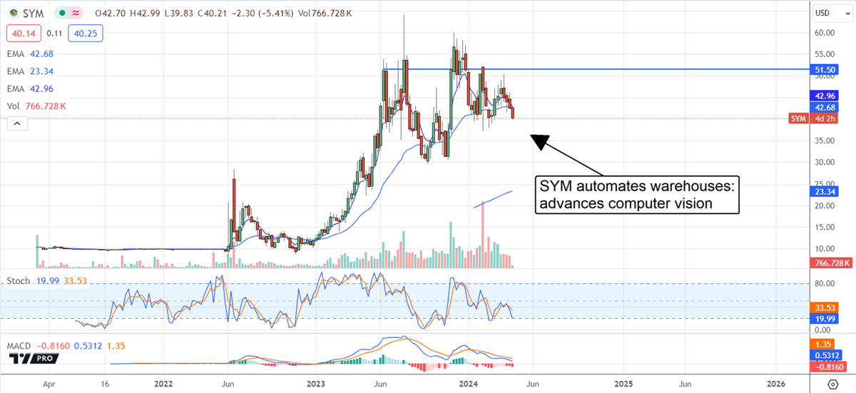 sym stock chart for MarketBeat