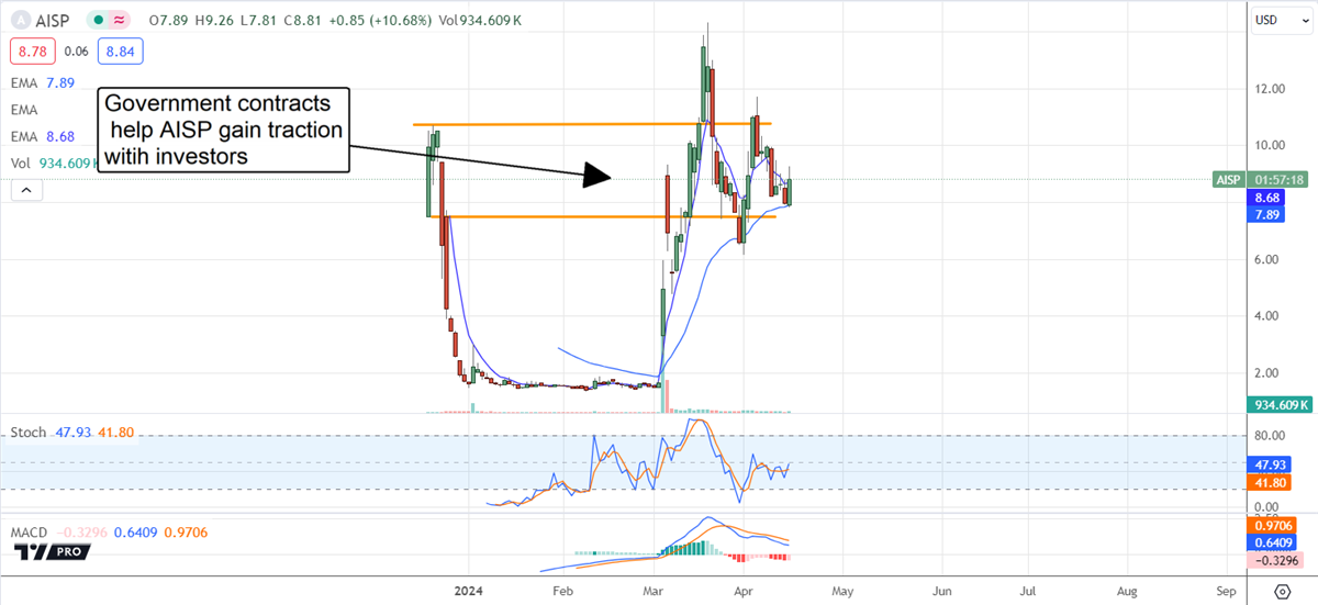 aisp stock chart for MarketBeat