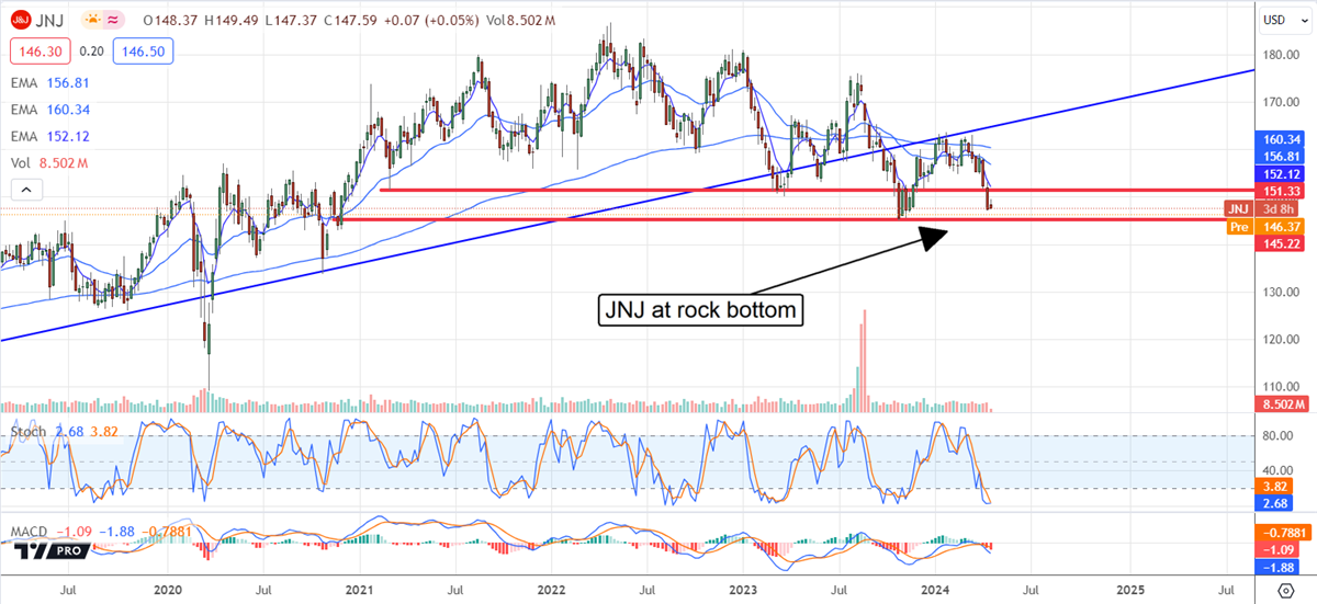 Johnson and Johnson Stock chart 